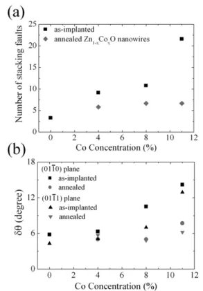 Figure 7. (a) Variation of the number of stacking faults per 100 nm