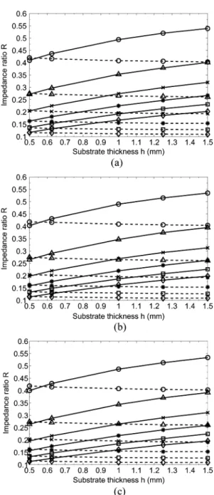 Fig. 5. Impedance ratio R versus substrate thickness h for the proposed =4 SIRs with different numbers of inserted ground strips when W = 3:45 mm
