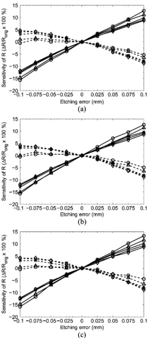 Fig. 7. Sensitivity to etching tolerances for the proposed =4 SIRs with dif- dif-ferent numbers of inserted ground strips