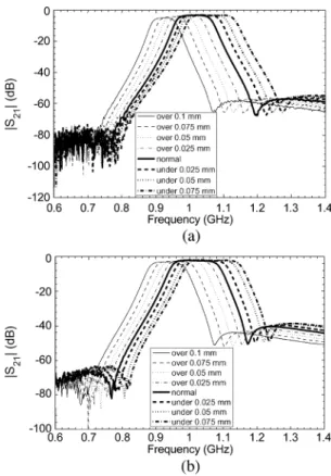 Fig. 17. Measured sensitivity to etching tolerances for the conventional SIR filter ( R and W are the same as those of the proposed filter)