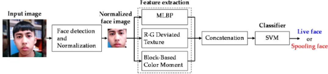 Figure 2. Proposed face liveness detection system. 