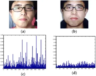 Figure 3 presents a graphical representation of the R–G deviated textures in live and spoofing face images, where the y axis denotes the percentage of deviation between the red and green channels