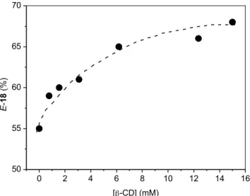 Figure 3. Effects of b-CD on the 1 H NMR spectra of 15 (5 mM) in D 2 O
