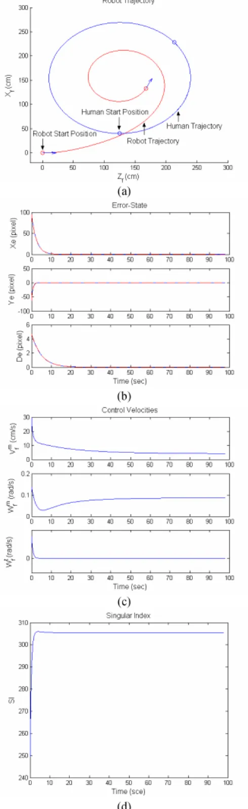 Fig. 5 presents the recorded responses of the mobile robot  in the experiment of human-robot interaction