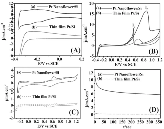Fig. 3 Electrochemical measurements of the 3-D Pt nanoﬂower/Si and the Pt thin ﬁlm/Si electrodes