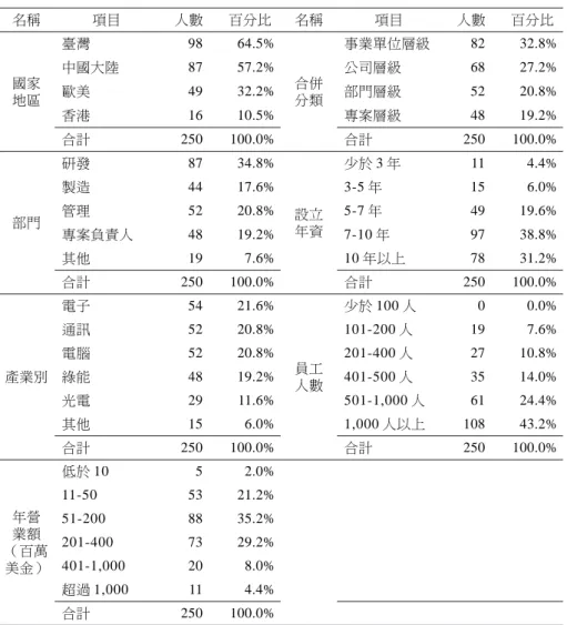 表 1 問卷受訪者基本統計表 名稱 項目 人數 百分比 名稱 項目 人數 百分比 國家 地區 臺灣 98 64.5% 合併分類 事業單位層級 82 32.8%中國大陸8757.2%公司層級6827.2%歐美4932.2%部門層級5220.8% 香港 16 10.5% 專案層級 48 19.2% 合計 250 100.0% 合計 250 100.0% 部門 研發 87 34.8% 設立 年資 少於 3 年 11 4.4%製造4417.6%3-5年156.0%管理5220.8%5-7年4919.6% 專案負責人
