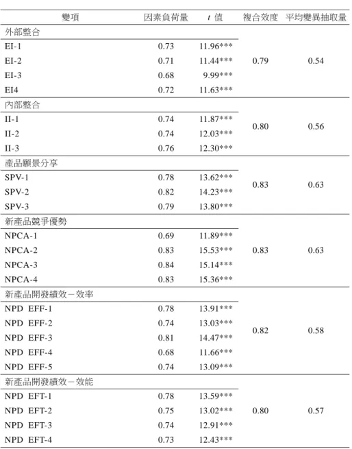 表 2 測量模型分析 變項 因素負荷量 t 值 複合效度 平均變異抽取量 外部整合 0.79 0.54EI-10.7311.96***EI-20.7111.44*** EI-3 0.68 9.99*** EI4 0.72 11.63*** 內部整合 0.80 0.56II-10.7411.87*** II-2 0.74 12.03*** II-3 0.76 12.30*** 產品願景分享 0.83 0.63SPV-10.7813.62*** SPV-2 0.82 14.23*** SPV-3 0.79 13