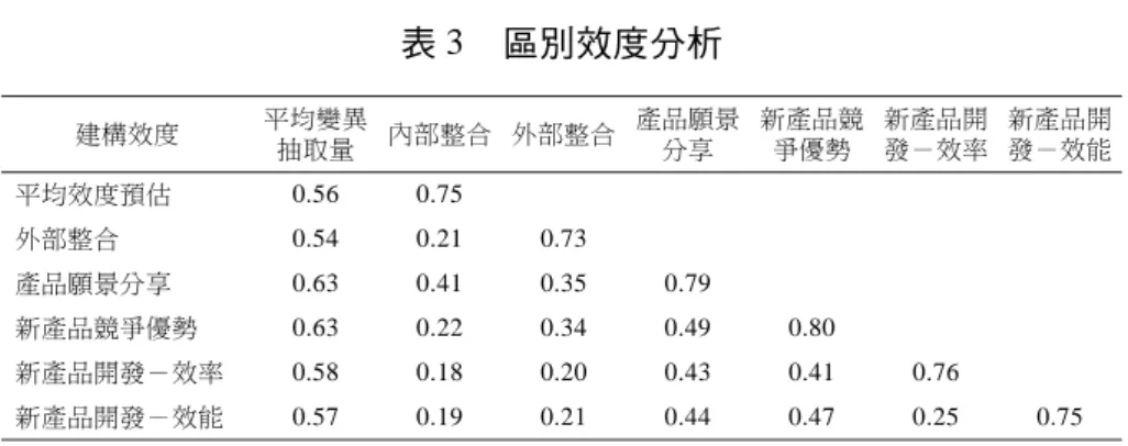 表 3 區別效度分析 建構效度 平均變異 抽取量 內部整合 外部整合 產品願景分享 新產品競爭優勢 新產品開發－效率 新產品開發－效能 平均效度預估 0.56 0.75 外部整合 0.54 0.21 0.73 產品願景分享 0.63 0.41 0.35 0.79 新產品競爭優勢 0.63 0.22 0.34 0.49 0.80 新產品開發－效率 0.58 0.18 0.20 0.43 0.41 0.76 新產品開發－效能 0.57 0.19 0.21 0.44 0.47 0.25 0.75 資料來源：作者整