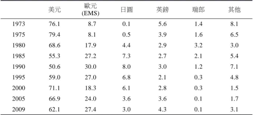 表 3 歷年全球外匯存底持有比重的演變 單位：% 美元 歐元 (EMS) 日圓 英鎊 瑞郎 其他 1973 76.1 8.7 0.1 5.6 1.4 8.1 1975 79.4 8.1 0.5 3.9 1.6 6.5 1980 68.6 17.9 4.4 2.9 3.2 3.0 1985 55.3 27.2 7.3 2.7 2.1 5.4 1990 50.6 30.0 8.0 3.0 1.2 7.1 1995 59.0 27.0 6.8 2.1 0.3 4.8 2000 71.1 18.3 6.1 2.8 