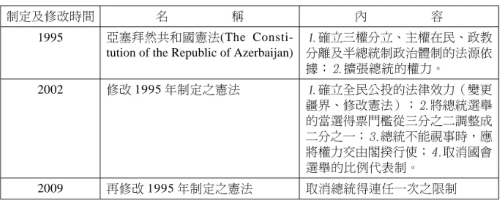 表 1 亞塞拜然共和國憲法歷次制定及修改內容