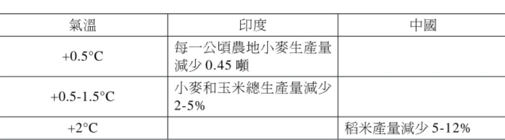 表 1 全球暖化對印度、中國糧食生產影響 氣溫 印度 中國 +0.5°C 每一公頃農地小麥生產量 減少 0.45 噸 +0.5-1.5°C 小麥和玉米總生產量減少 2-5% +2°C 稻米產量減少 5-12%