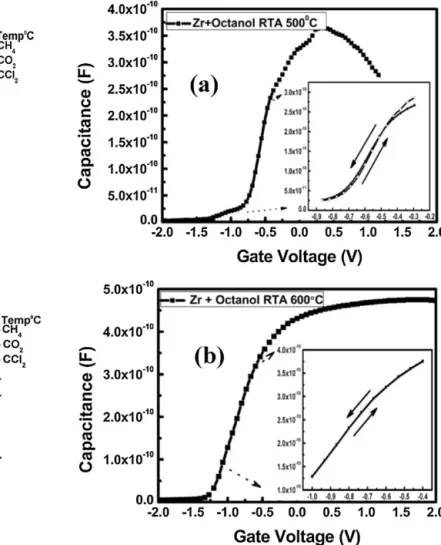 Fig. 3. TDS-APIMS analyses of the sol–gel-derived ZrO 2 ﬁlms prepared from (a) 1-