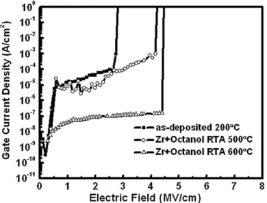 Fig. 5. Gate current density vs electric ﬁeld (J–E) characteristics of the ultrathin ﬁlm