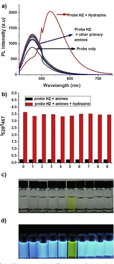 Fig. 1. (a) Fluorescence spectra of probe HZ in the presence of hydrazine and other representative primary amines