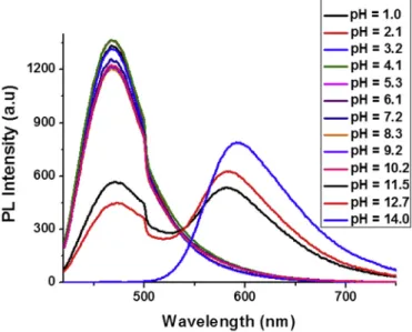 Fig. 6. Fluorescence intensity changes of probe HZ (6 m M) as a function of pH in a mixture of PBS buffer (pH 7.2, 10 mM) and EtOH (1:9), (v/v); l ex ¼ 405 nm, Slits: 5 nm/