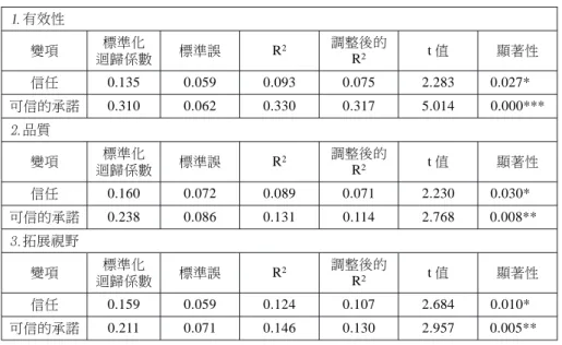 表 5 社會資本各項變項與減災合作結果的迴歸分析 有效性 變項 迴歸係數標準化 標準誤 R 2 調整後的R2 t 值 顯著性 信任 0.135 0.059 0.093 0.075 2.283 0.027* 可信的承諾 0.310 0.062 0.330 0.317 5.014 0.000*** 品質 變項 標準化 迴歸係數 標準誤 R 2 調整後的R2 t 值 顯著性 信任 0.160 0.072 0.089 0.071 2.230 0.030* 可信的承諾 0.238 0.086 0.131 0.114 
