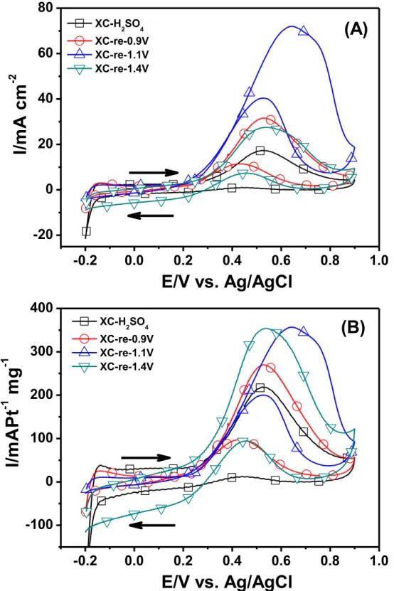 Figure 5 CV profiles for methanol electro-oxidation in (A) apparent current density, and  (B) mass activity