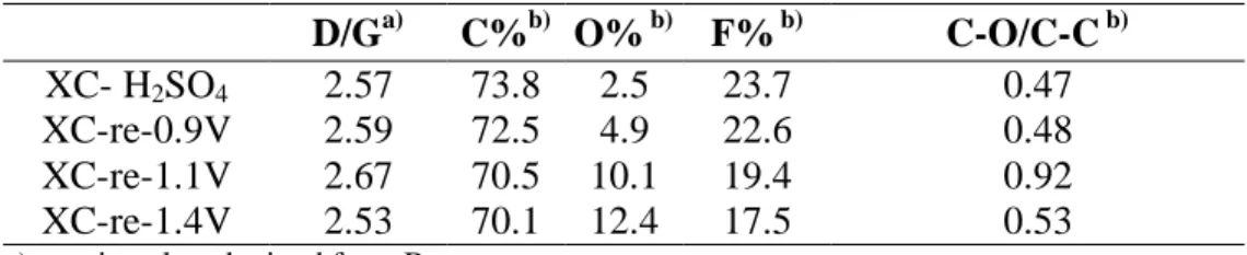 TABLE I.  Raman and XPS   D/G a) C% b)   O%  b)   F%  b) C-O/C-C  b) XC- H 2 SO 4 2.57  73.8  2.5  23.7  0.47  XC-re-0.9V  2.59  72.5  4.9  22.6  0.48  XC-re-1.1V  2.67  70.5  10.1  19.4  0.92  XC-re-1.4V  2.53  70.1  12.4  17.5  0.53 