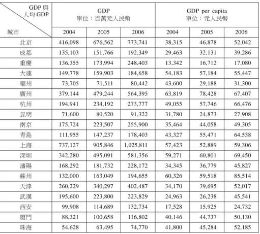 表 3 19 個樣本城市 GDP 與人均 GDP 於樣本期間的發展概況 GDP 與 人均 GDP 城市 GDP 單位：百萬元人民幣 GDP per capita 單位：元人民幣20042005200620042005 2006 北京 416,098 676,562 773,741 38,315 46,878 52,042 成都 135,103 151,766 192,349 29,463 32,131 39,286 重慶 136,355 173,994 248,403 13,342 16,712 17,08