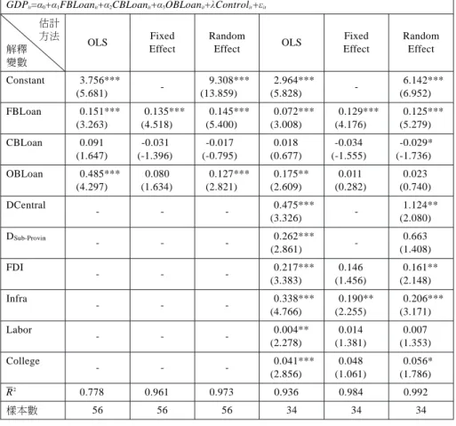 表 6 中國城市 GDP 與銀行放款