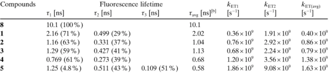 Table 1. Summary of time-resolved FL data for 8 and the shape amphiphiles 1–5 in THF. [a]