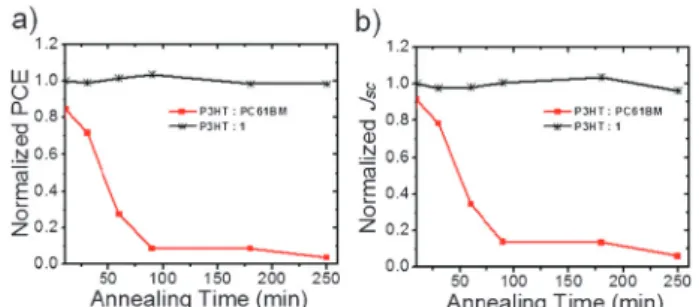 Fig. 4 The normalized PCE (a) and J sc (b) of PSCs based on the