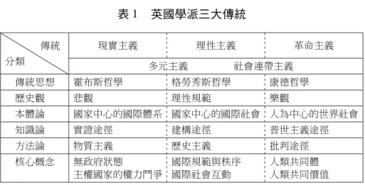 表 1 英國學派三大傳統 傳統 分類 現實主義 理性主義 革命主義 傳統思想 霍布斯哲學 格勞秀斯哲學 康德哲學 歷史觀 悲觀 理性規範 樂觀 知識論 實證途徑 建構途徑 普世主義途徑 方法論 物質主義 歷史主義 批判途徑 核心概念 無政府狀態 主權國家的權力鬥爭 國際規範與秩序國際社會互動 人類共同體 人類共同價值多元主義社會連帶主義本體論 國家中心的國際體系 國家中心的國際社會 人為中心的世界社會