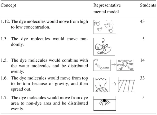 Table 9 shows students’ mental models of what would happen when adding a drop of dye into water, after the use of the DSLE 3 and 4; the analogy of diffusion at the macroscopic and microscopic level