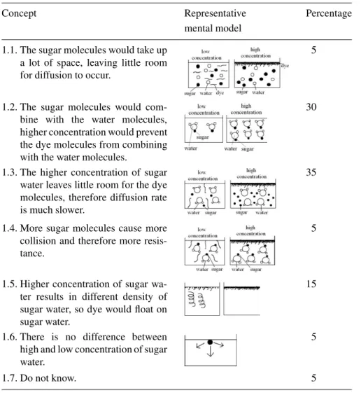 Table 10 displays the mental models of how students accounted for the variation in diffusion rate in two different concentrations, 10% and 20%, of sugar water