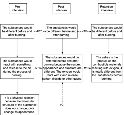 Fig. 1 Flow Map of Combustion. Note 1. Scientific Reasoning: Generativity (G), Elaboration (EL), Justification (J), Explanation (EX)