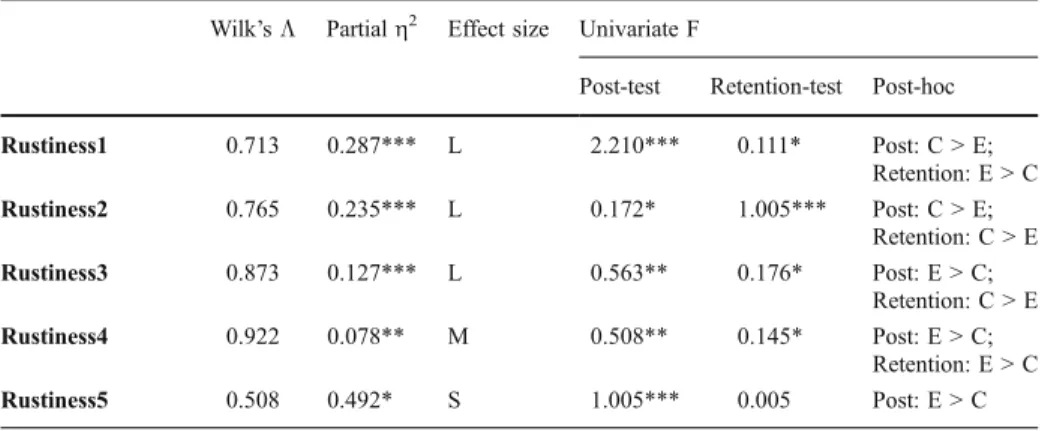 Fig. 2 Distribution of means scores of students ’ conceptual change across 31 interview results from pre- to post-test of experimental group