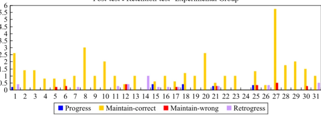 Fig. 3 Distribution of means scores of students ’ conceptual change across 31 interview results from pre- to post-test of conventional group