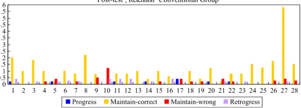 Fig. 5 Distribution of means scores of students ’ conceptual change across 31 interview results from post- to retention-test of conventional group
