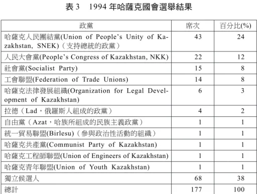 表 3 1994 年哈薩克國會選舉結果