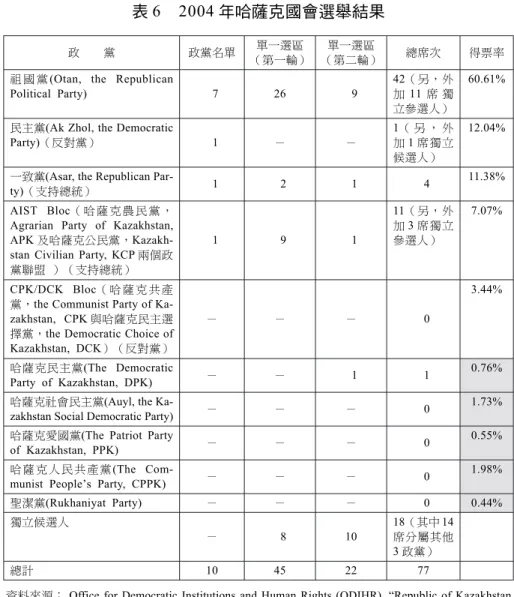 表 6 2004 年哈薩克國會選舉結果