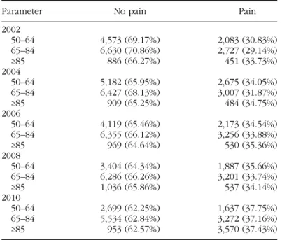 TABLE 3  Pain Over Years (2002–2010) for Age