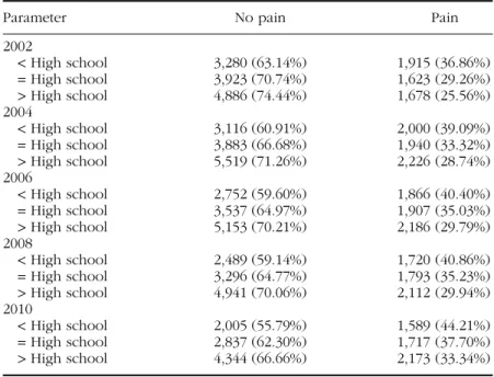 TABLE 4  Pain Over Years (2002–2010) for Education