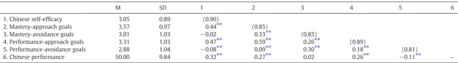Fig. 1. The second-order measurement model of achievement goals — dimensional structure