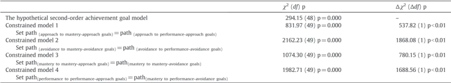 Fig. 2. The structural model of factorial achievement goals with antecedent (Chinese self-efﬁcacy), and learning outcome (Chinese performance)