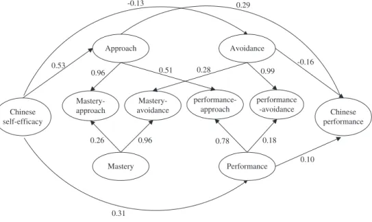 Fig. 3. The structural model of dimensional achievement goals with antecedent (Chinese self-efﬁcacy) and learning outcome (Chinese performance)