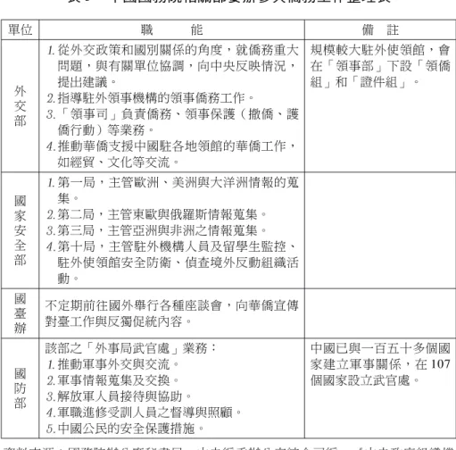 表 5 中國國務院相關部委辦參與僑務工作整理表 單位 職 能 備 註 外 交 部 從外交政策和國別關係的角度，就僑務重大問題，與有關單位協調，向中央反映情況，提出建議。指導駐外領事機構的領事僑務工作。「領事司」負責僑務、領事保護（撤僑、護 僑行動）等業務。 推動華僑支援中國駐各地領館的華僑工作， 如經貿、文化等交流。 規模較大駐外使領館，會在「領事部」下設「領僑組」和「證件組」。 國 家 安 全 部 第一局，主管歐洲、美洲與大洋洲情報的蒐集。第二局，主管東歐與俄羅斯情報蒐集。第三局，主管亞洲與非洲之情報蒐集