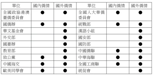 表 7 中國大陸僑務組織僑情蒐集整理表 單位 國內僑情 國外僑情 單位 國內僑情 國外僑情 全國政協港澳 臺僑委員會 ● ● 全國人大華僑委員會 ● ● 國僑辦 ● ● 統戰部 ● ● 華文基金會 ● 漢語小組 ● 外交部 ● 國安部 ● 國臺辦 ● 國防部 ● 教育部 ● 中國僑聯 ● ● 致公黨 ● ● 中華海聯 ● ● 中國海交 ● ● 全國工商聯 ● ● 歐美同學會 ● ● 統促會 ● 資料來源：作者自行整理。 二、中國大陸僑務工作體系之協商成本分析 從中國大陸僑務工作體系的運作上可以發現，雖然外事