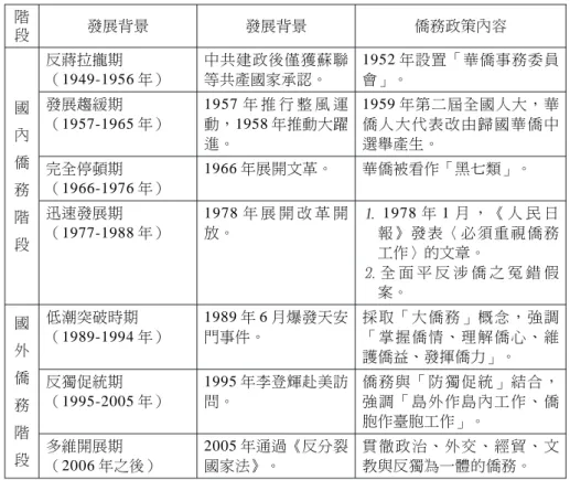 表 1 中國僑務政策發展過程整理表 階 段 發展背景 發展背景 僑務政策內容 國 內 僑 務 階 段 反蔣拉攏期 （1949-1956 年） 中共建政後僅獲蘇聯等共產國家承認。 1952 年設置「華僑事務委員會」。發展趨緩期（1957-1965 年）1957年 推 行 整 風 運動，1958 年推動大躍進。1959年第二屆全國人大，華僑人大代表改由歸國華僑中選舉產生。完全停頓期（1966-1976 年）1966年展開文革。華僑被看作「黑七類」。迅速發展期（1977-1988 年）1978年 展 開 改 革 