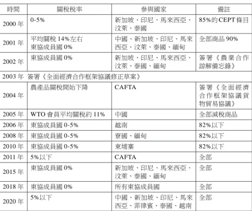 表 3 CAFTA 的關稅減讓進度 時間 關稅稅率 參與國家 備註 2000 年 0-5% 新加坡、印尼、馬來西亞、 汶萊、泰國 85% 的 CEPT 條目 2001 年 平均關稅 14%左右 東協成員國 0% 中國、新加坡、印尼、馬來西亞、汶萊、泰國、緬甸 全部商品 90% 2002 年 東協成員國 0% 新加坡、印尼、馬來西亞、 汶萊、泰國、緬甸 簽 署 《 農 業 合 作諒解備忘錄》 2003 年 簽署《全面經濟合作框架協議修正草案》 2004 年 農產品關稅開始下降 CAFTA 簽 署 《 全 面 