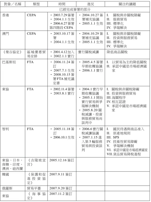 表 4 中國簽署的 FTAs 與 RTAs（截至 2008 年 3 月） 對象／名稱 類型 時間 進況 關注的議題 已經完成簽署的部分 香港 CEPA ‧ 2003.7.29 簽署 ‧ 2004.1.1 生效 ‧ 2006.6.27 簽署 第四階段 CEPA ‧ 2004.10.27 簽署補充協議‧ 2005.1.1 生效 I