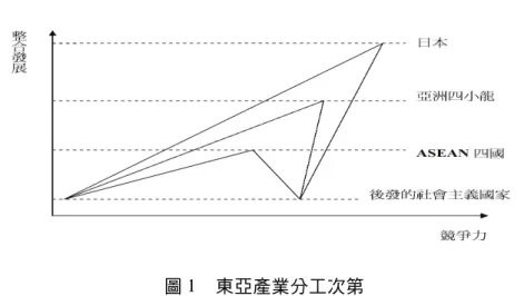 圖 1 東亞產業分工次第
