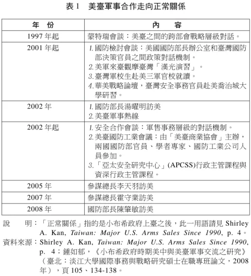 表 1 美臺軍事合作走向正常關係 年 份 內 容 1997 年起 蒙特瑞會談：美臺之間的跨部會戰略層級對話。 2001 年起 國防檢討會談：美國國防部長辦公室和臺灣國防 部決策官員之間政策對話機制。 美軍來臺觀摩臺灣「漢光演習」。 臺灣軍校生赴美三軍官校就讀。 華美戰略論壇，臺灣安全事務官員赴美喬治城大 學研習。 2002 年 國防部長湯曜明訪美 美臺軍事熱線 2002 年起 安全合作會談：軍售事務層級的對話機制。 美臺國防工業會議：由「美臺商業協會」主辦， 兩國國防部官員、學者專家、國防工業公司人 員參加
