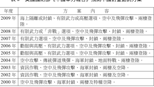 表 2 美國國防部《中國軍力報告》預測中國對臺動武方案 2009 年 海上隔離或封鎖、有限武力或高壓選項、空中及飛彈攻擊、兩棲登 陸。 2007 年 有限武力選項、空中及飛彈攻擊、封鎖、兩棲登陸。 2006 年 勸服與高壓、有限武力選項、空中及飛彈攻擊、封鎖、兩棲登陸。 2005 年 勸服與高壓、有限武力選項、空中及飛彈攻擊、封鎖、兩棲登陸。 2004 年 空中攻擊、傳統彈道飛彈、海軍封鎖、地面特戰、兩棲登陸。 2003 年 資訊作戰、空中及飛彈攻擊、海軍封鎖、兩棲及空降。 2002 年 資訊作戰、空中及飛