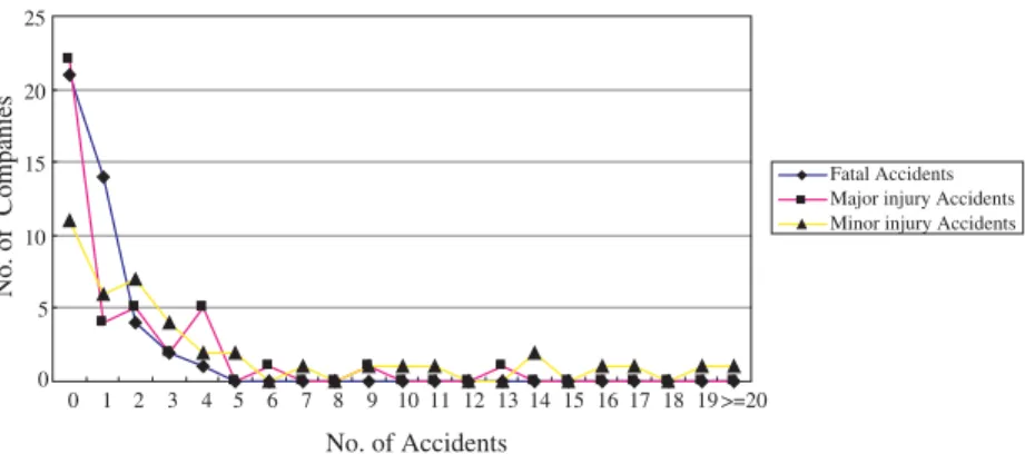 Fig. 2. The numbers of companies vs. the numbers of three types of accidents.