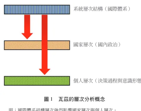 圖 1 瓦茲的層次分析概念